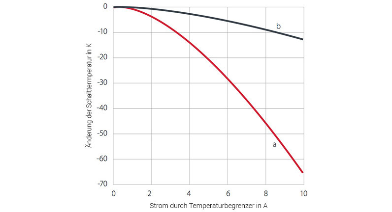 Temperaturbegrenzer Kennlinien Diagramm